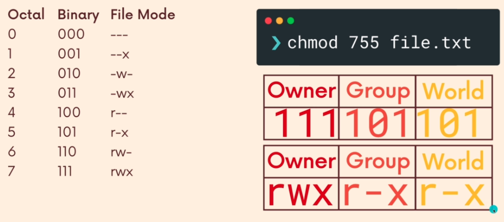 chmod octals